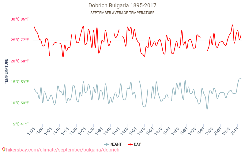 Dobritch - Le changement climatique 1895 - 2017 Température moyenne à Dobritch au fil des ans. Conditions météorologiques moyennes en septembre. hikersbay.com