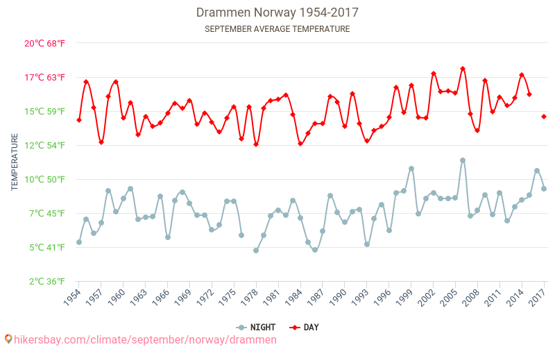 Drammen - Perubahan iklim 1954 - 2017 Suhu rata-rata di Drammen selama bertahun-tahun. Cuaca rata-rata di September. hikersbay.com