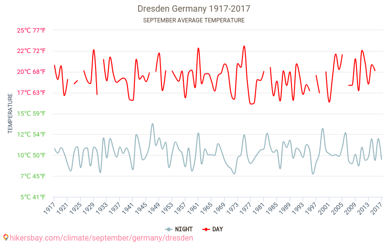 ドレスデン ドレスデン ドイツ で 9 月 の天気予報