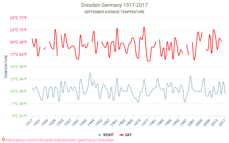 Dresden - Perubahan iklim 1917 - 2017 Suhu rata-rata di Dresden selama bertahun-tahun. Cuaca rata-rata di September. hikersbay.com
