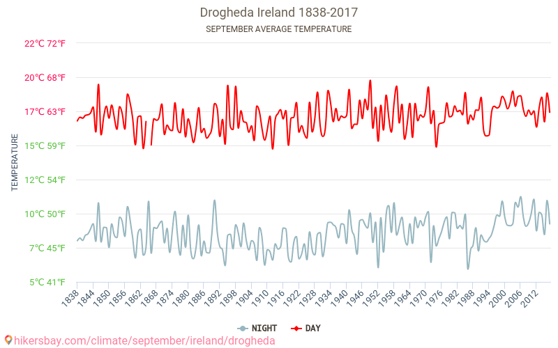 Drogheda - Klimata pārmaiņu 1838 - 2017 Vidējā temperatūra Drogheda gada laikā. Vidējais laiks Septembris. hikersbay.com
