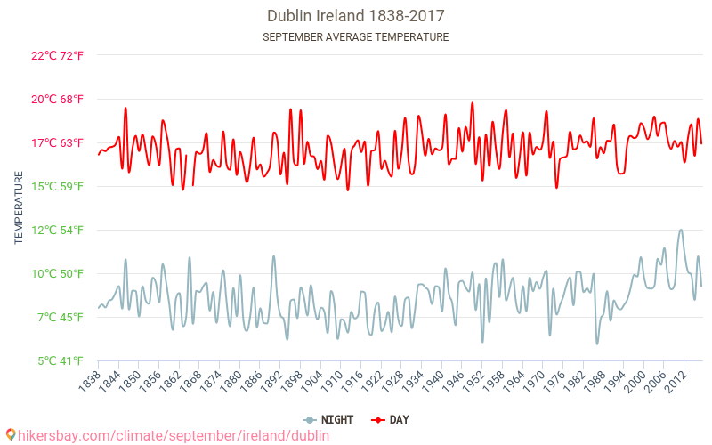 Dublin - Le changement climatique 1838 - 2017 Température moyenne en Dublin au fil des ans. Conditions météorologiques moyennes en septembre. hikersbay.com