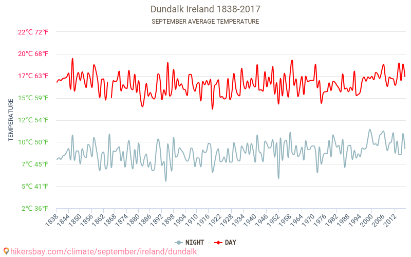Dundalk - Klimatické změny 1838 - 2017 Průměrná teplota v Dundalk během let. Průměrné počasí v Září. hikersbay.com