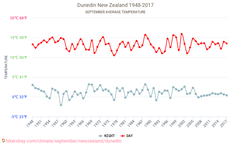 Dunedin - Cambiamento climatico 1948 - 2017 Temperatura media in Dunedin nel corso degli anni. Clima medio a settembre. hikersbay.com