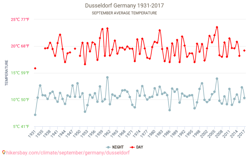 Düsseldorf - Klimatförändringarna 1931 - 2017 Medeltemperatur i Düsseldorf under åren. Genomsnittligt väder i September. hikersbay.com