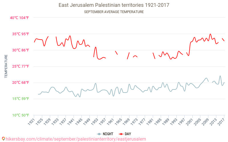 Oost-Jeruzalem - Klimaatverandering 1921 - 2017 Gemiddelde temperatuur in Oost-Jeruzalem door de jaren heen. Gemiddeld weer in September. hikersbay.com
