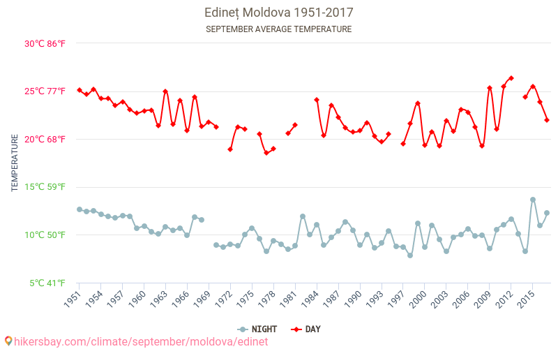 Edineț - Climáticas, 1951 - 2017 Temperatura média em Edineț ao longo dos anos. Clima médio em Setembro. hikersbay.com