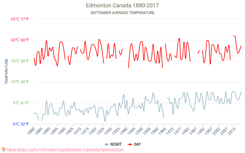 Edmonton - जलवायु परिवर्तन 1880 - 2017 Edmonton में वर्षों से औसत तापमान। सितम्बर में औसत मौसम। hikersbay.com