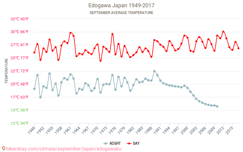 Edogawa - Klimata pārmaiņu 1949 - 2017 Vidējā temperatūra Edogawa gada laikā. Vidējais laiks Septembris. hikersbay.com