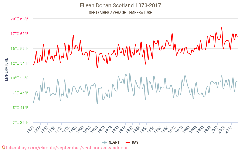 قلعة إلين دونن - تغير المناخ 1873 - 2017 متوسط درجة الحرارة في قلعة إلين دونن على مر السنين. متوسط الطقس في سبتمبر. hikersbay.com