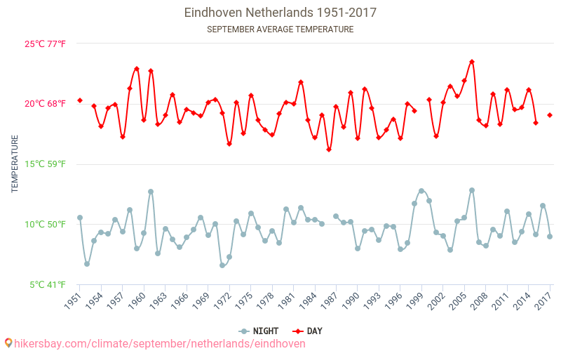 Eindhoven - जलवायु परिवर्तन 1951 - 2017 Eindhoven में वर्षों से औसत तापमान। सितम्बर में औसत मौसम। hikersbay.com