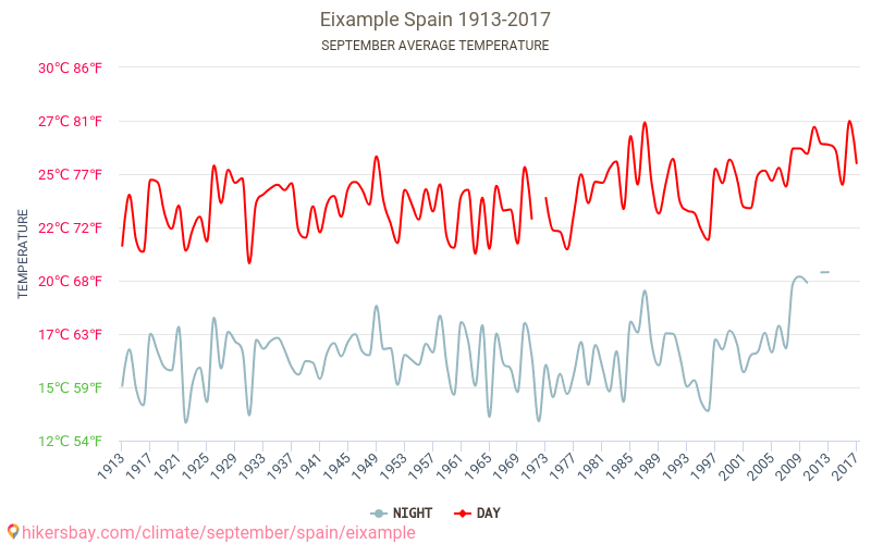 Ашямпла - Зміна клімату 1913 - 2017 Середня температура в Ашямпла протягом років. Середня погода в вересні. hikersbay.com