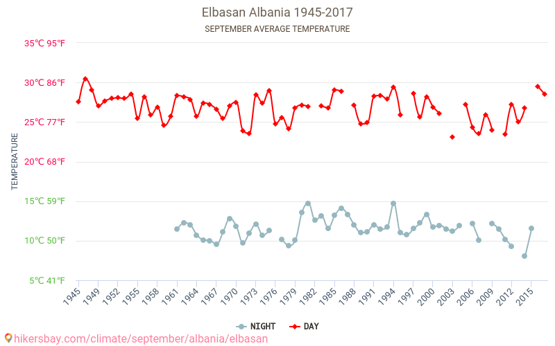 Elbasan - Biến đổi khí hậu 1945 - 2017 Nhiệt độ trung bình tại Elbasan qua các năm. Thời tiết trung bình tại Tháng Chín. hikersbay.com