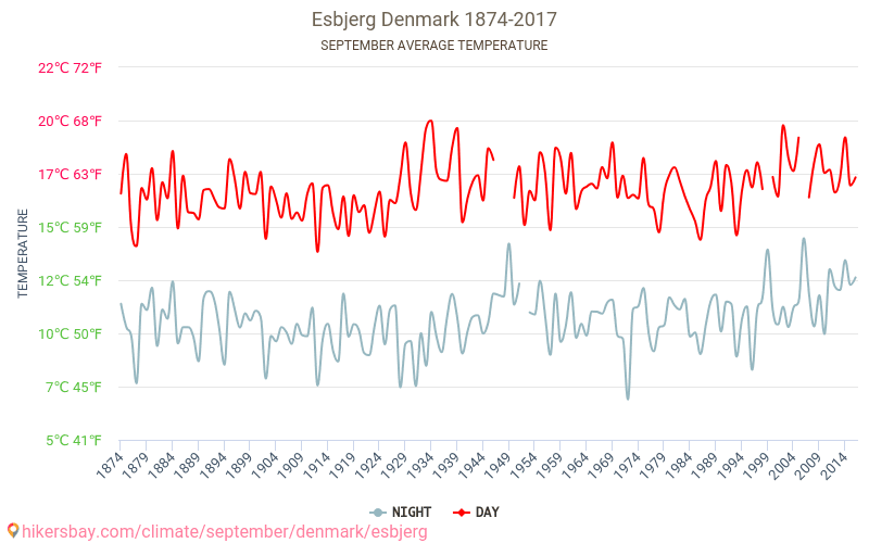Esbjerg - Schimbările climatice 1874 - 2017 Temperatura medie în Esbjerg ani. Meteo medii în Septembrie. hikersbay.com