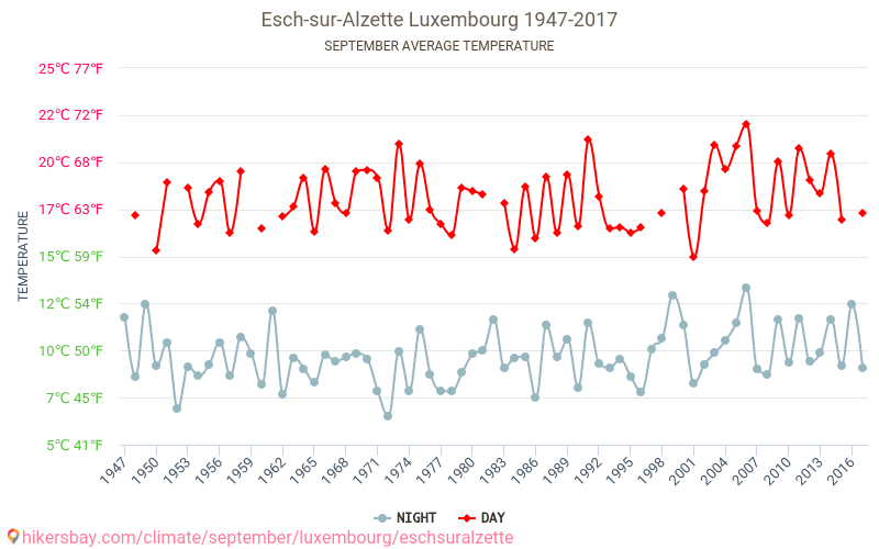Esch-sur-Alzette - Climate change 1947 - 2017 Average temperature in Esch-sur-Alzette over the years. Average weather in September. hikersbay.com