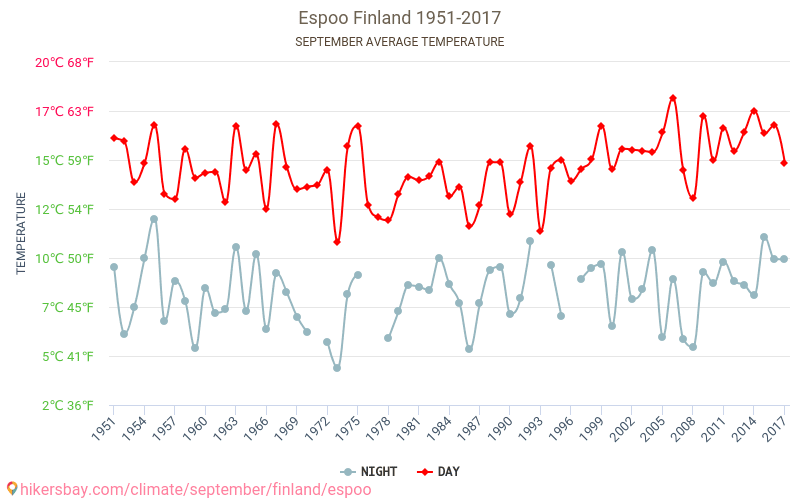 Espoo - Zmiany klimatu 1951 - 2017 Średnie temperatury w Espoo w ubiegłych latach. Średnia pogoda we wrześniu. hikersbay.com