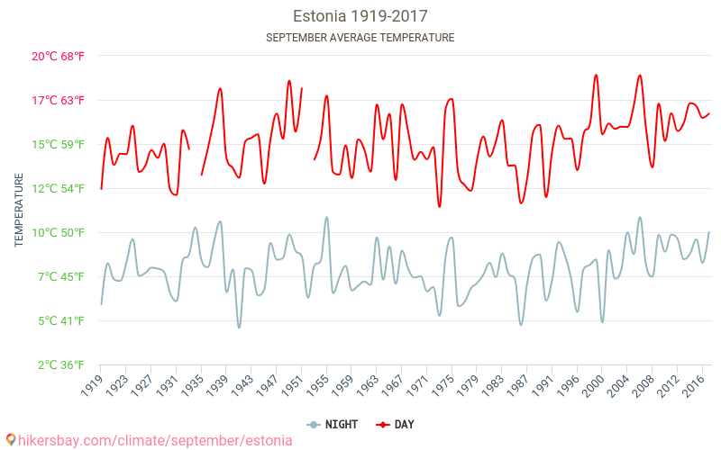 אסטוניה - שינוי האקלים 1919 - 2017 טמפרטורה ממוצעת ב אסטוניה במשך השנים. מזג אוויר ממוצע ב ספטמבר. hikersbay.com