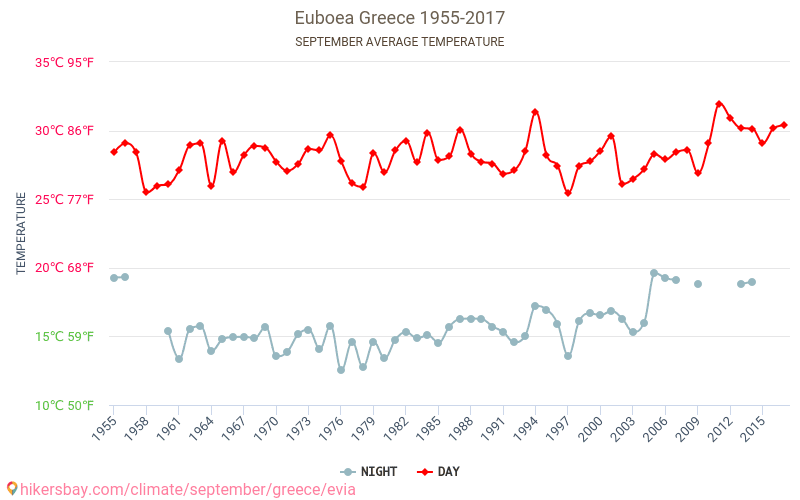エヴィア島 - 気候変動 1955 - 2017 エヴィア島 の平均気温と、過去数年のデータ。 9月 の平均天気。 hikersbay.com