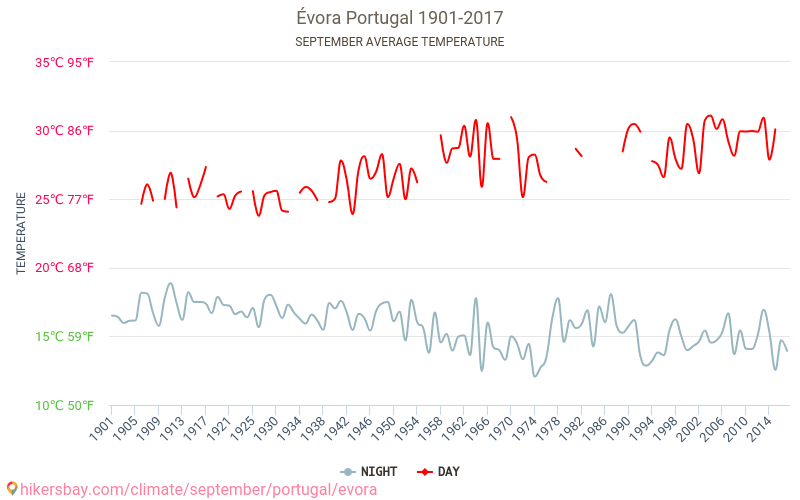 Evora - Klimaendringer 1901 - 2017 Gjennomsnittstemperatur i Evora gjennom årene. Gjennomsnittlig vær i September. hikersbay.com