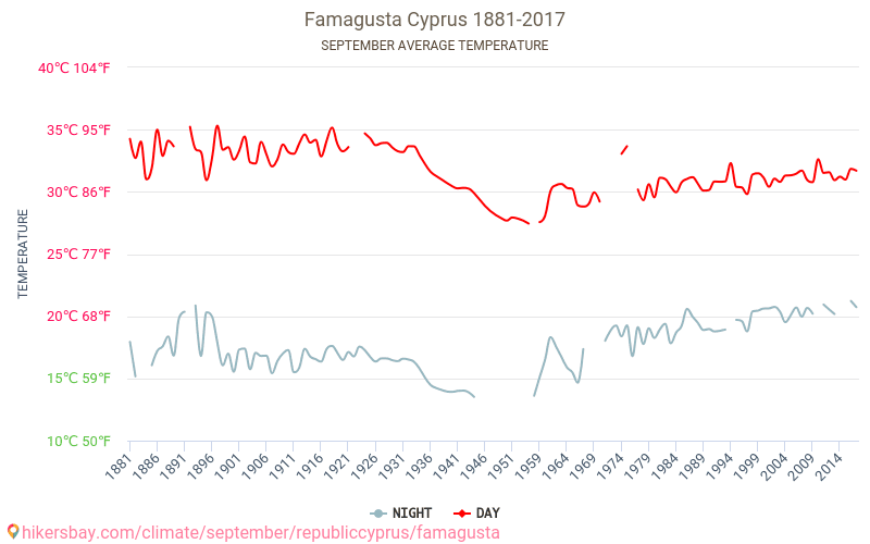 Famagusta - Klimata pārmaiņu 1881 - 2017 Vidējā temperatūra Famagusta gada laikā. Vidējais laiks Septembris. hikersbay.com