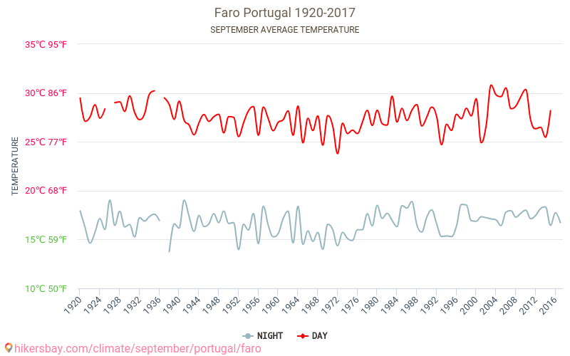 Φάρο - Κλιματική αλλαγή 1920 - 2017 Μέση θερμοκρασία στο Φάρο τα τελευταία χρόνια. Μέση καιρού Σεπτεμβρίου. hikersbay.com