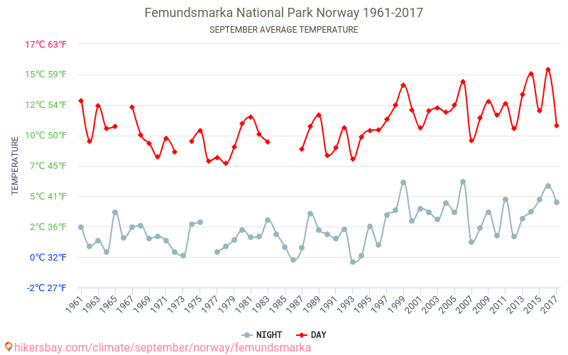Femundsmarka nasjonalpark - Klimaendringer 1961 - 2017 Gjennomsnittstemperatur i Femundsmarka nasjonalpark gjennom årene. Gjennomsnittlig vær i September. hikersbay.com