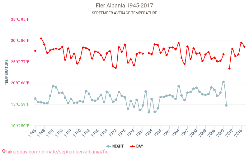 Fier - Climate change 1945 - 2017 Average temperature in Fier over the years. Average weather in September. hikersbay.com