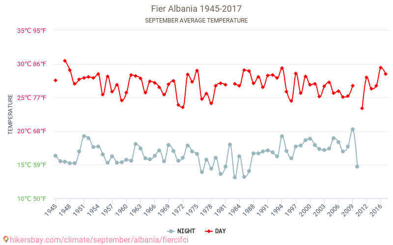 Fier - Klimaatverandering 1945 - 2017 Gemiddelde temperatuur in Fier door de jaren heen. Gemiddeld weer in September. hikersbay.com