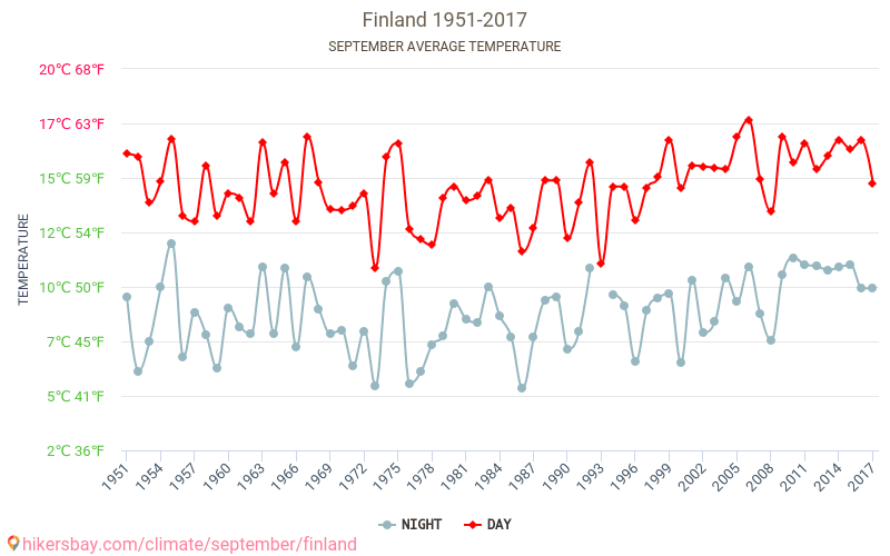 Somija - Klimata pārmaiņu 1951 - 2017 Vidējā temperatūra Somija gada laikā. Vidējais laiks Septembris. hikersbay.com