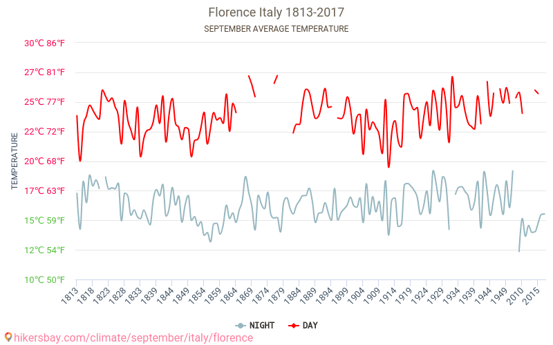 Florence - Le changement climatique 1813 - 2017 Température moyenne à Florence au fil des ans. Conditions météorologiques moyennes en septembre. hikersbay.com