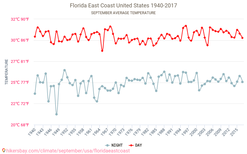 フロリダ州東海岸 - 気候変動 1940 - 2017 フロリダ州東海岸 の平均気温と、過去数年のデータ。 9月 の平均天気。 hikersbay.com