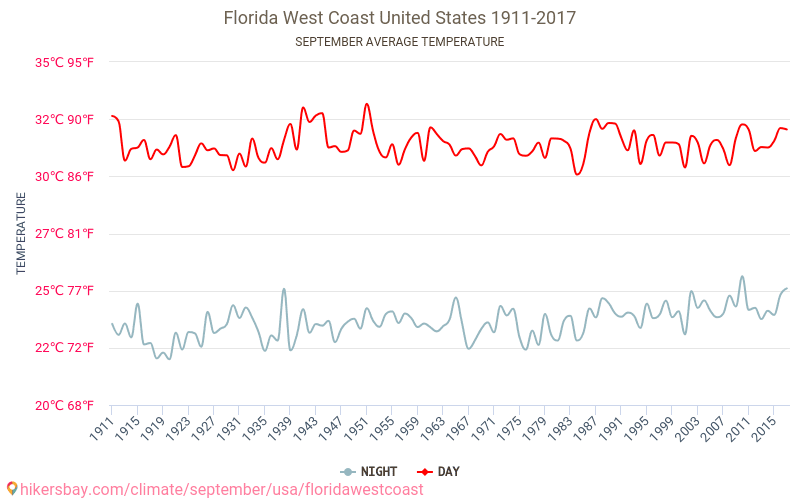 플로리다 웨스트 코스트 - 기후 변화 1911 - 2017 플로리다 웨스트 코스트 에서 수년 동안의 평균 온도. 9월 에서의 평균 날씨. hikersbay.com