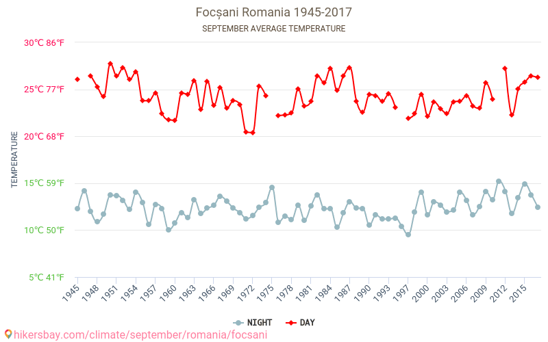 Fokszany - Zmiany klimatu 1945 - 2017 Średnie temperatury w Fokszany w ubiegłych latach. Średnia pogoda we wrześniu. hikersbay.com