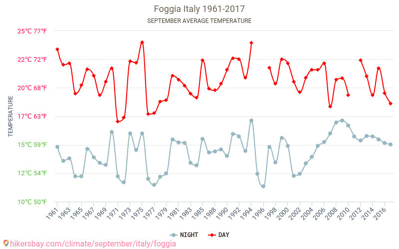 Foggia - Biến đổi khí hậu 1961 - 2017 Nhiệt độ trung bình tại Foggia qua các năm. Thời tiết trung bình tại Tháng Chín. hikersbay.com