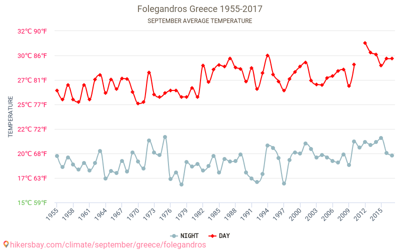 Folegandros - Perubahan iklim 1955 - 2017 Suhu rata-rata di Folegandros selama bertahun-tahun. Cuaca rata-rata di September. hikersbay.com