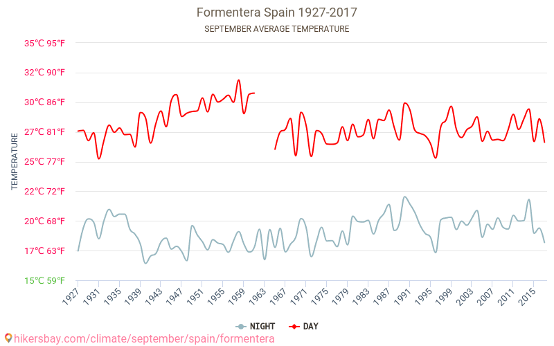Formentera - Biến đổi khí hậu 1927 - 2017 Nhiệt độ trung bình ở Formentera trong những năm qua. Thời tiết trung bình ở Tháng Chín. hikersbay.com