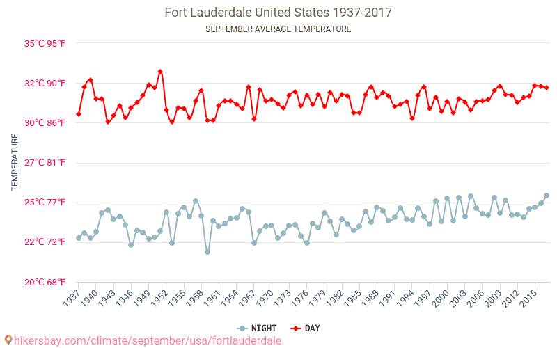 Fort Lauderdale - जलवायु परिवर्तन 1937 - 2017 Fort Lauderdale में वर्षों से औसत तापमान। सितम्बर में औसत मौसम। hikersbay.com