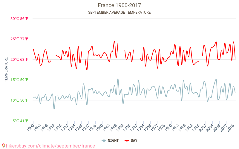 Franciaország - Éghajlat-változási 1900 - 2017 Átlagos hőmérséklet Franciaország alatt az évek során. Átlagos időjárás szeptemberben -ben. hikersbay.com