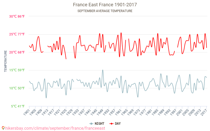 Francijā uz austrumiem - Klimata pārmaiņu 1901 - 2017 Vidējā temperatūra Francijā uz austrumiem gada laikā. Vidējais laiks Septembris. hikersbay.com