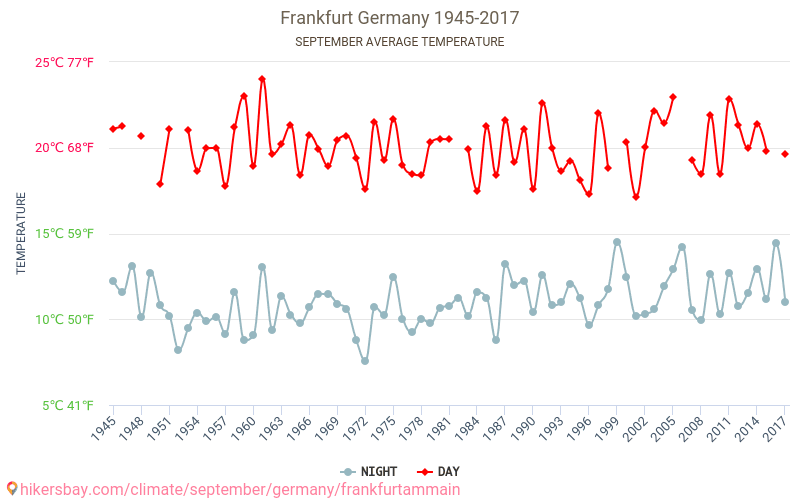 Frankfurt - Climate change 1945 - 2017 Average temperature in Frankfurt over the years. Average weather in September. hikersbay.com