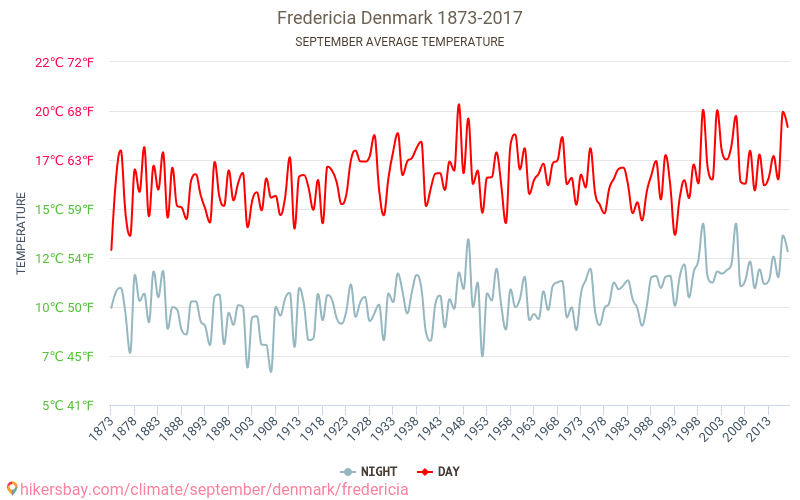 Fredericia - Κλιματική αλλαγή 1873 - 2017 Μέση θερμοκρασία στην Fredericia τα τελευταία χρόνια. Μέσος καιρός στο Σεπτεμβρίου. hikersbay.com
