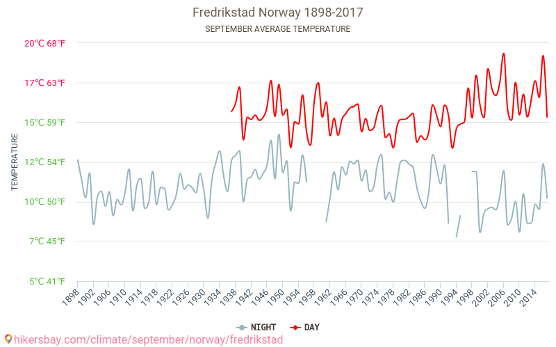 Фредрікстад - Зміна клімату 1898 - 2017 Середня температура в Фредрікстад протягом років. Середня погода в вересні. hikersbay.com