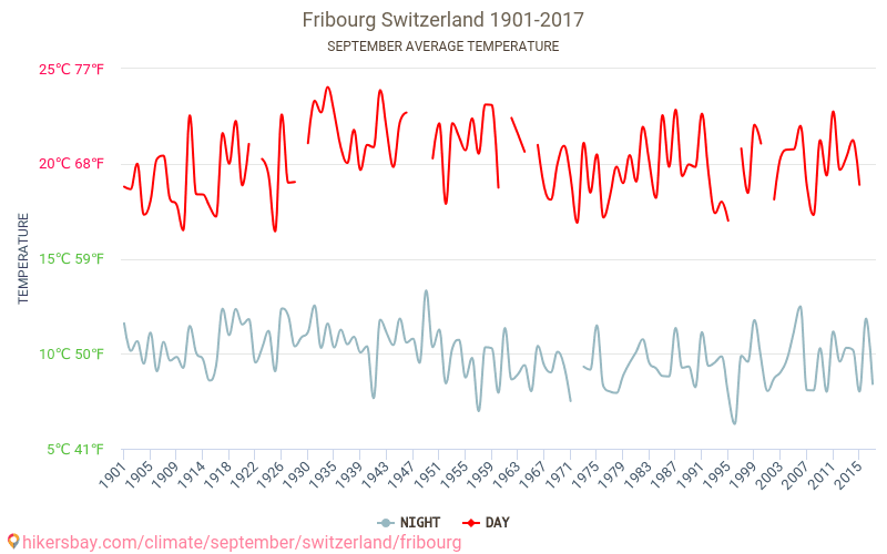 Fribourg - Éghajlat-változási 1901 - 2017 Átlagos hőmérséklet Fribourg alatt az évek során. Átlagos időjárás szeptemberben -ben. hikersbay.com