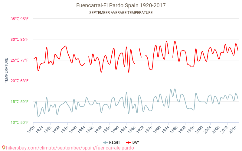 Fuencarral-El Pardo - Klimaatverandering 1920 - 2017 Gemiddelde temperatuur in Fuencarral-El Pardo door de jaren heen. Gemiddeld weer in September. hikersbay.com