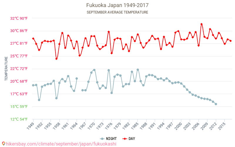 Fukuoka - Le changement climatique 1949 - 2017 Température moyenne à Fukuoka au fil des ans. Conditions météorologiques moyennes en septembre. hikersbay.com