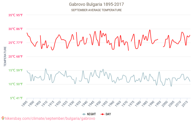 加布羅沃 - 气候变化 1895 - 2017 加布羅沃 多年来的平均温度。 9月 的平均天气。 hikersbay.com