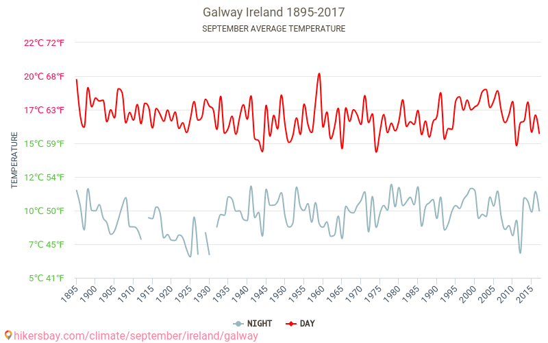Galway - Ilmastonmuutoksen 1895 - 2017 Keskimääräinen lämpötila Galway vuosien ajan. Keskimääräinen sää Syyskuuta aikana. hikersbay.com