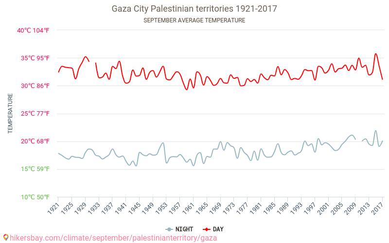 Gaza - Klimaendringer 1921 - 2017 Gjennomsnittstemperatur i Gaza gjennom årene. Gjennomsnittlig vær i September. hikersbay.com
