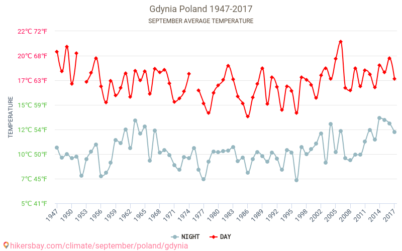 Gdynia - Le changement climatique 1947 - 2017 Température moyenne à Gdynia au fil des ans. Conditions météorologiques moyennes en septembre. hikersbay.com