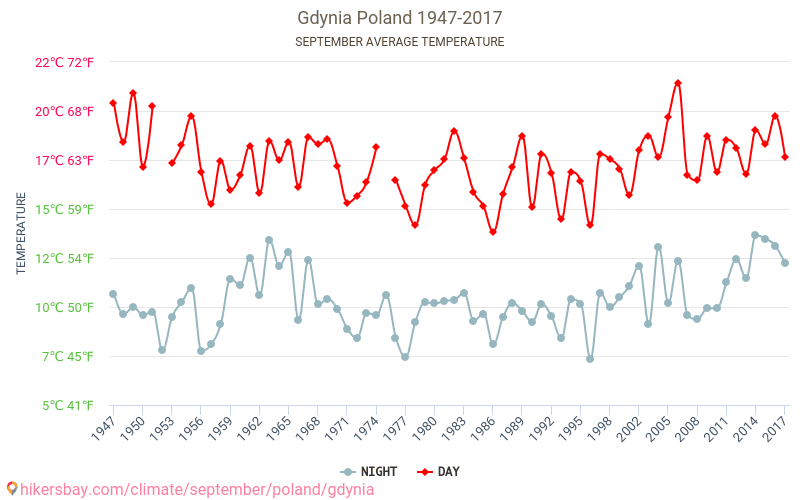 Gdiņa - Klimata pārmaiņu 1947 - 2017 Vidējā temperatūra Gdiņa gada laikā. Vidējais laiks Septembris. hikersbay.com